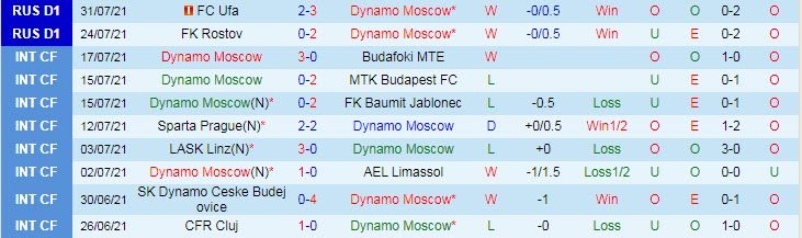 Nhận định, soi kèo Dynamo Moscow vs CSKA Moscow, 0h ngày 9/8 - Ảnh 1