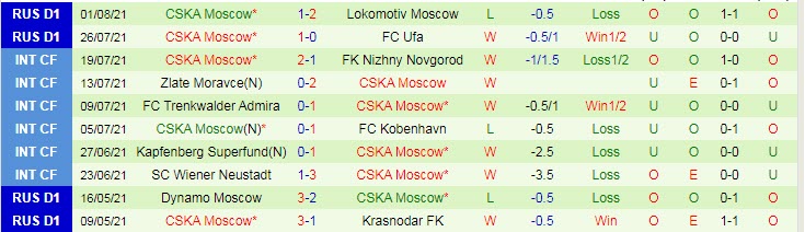 Nhận định, soi kèo Dynamo Moscow vs CSKA Moscow, 0h ngày 9/8 - Ảnh 2