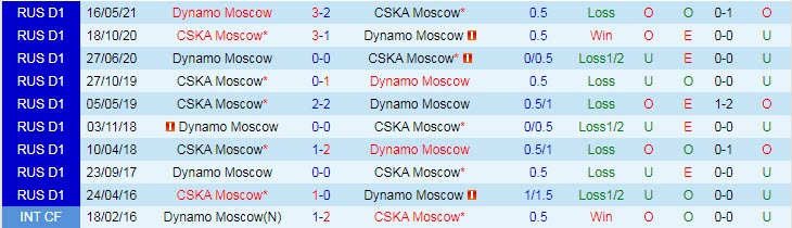 Nhận định, soi kèo Dynamo Moscow vs CSKA Moscow, 0h ngày 9/8 - Ảnh 3