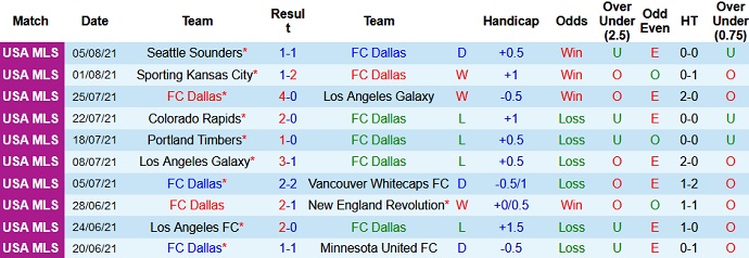 Nhận định, soi kèo FC Dallas vs Austin FC, 7h30 ngày 8/8 - Ảnh 3