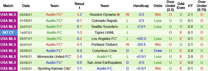 Nhận định, soi kèo FC Dallas vs Austin FC, 7h30 ngày 8/8 - Ảnh 5