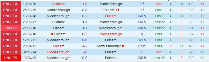 Nhận định, soi kèo Fulham vs Middlesbrough, 19h30 ngày 9/8 - Ảnh 3