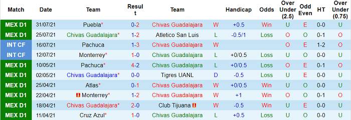 Nhận định, soi kèo Guadalajara Chivas vs Juarez, 5h ngày 8/8 - Ảnh 1