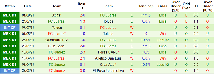 Nhận định, soi kèo Guadalajara Chivas vs Juarez, 5h ngày 8/8 - Ảnh 2