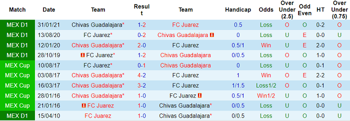 Nhận định, soi kèo Guadalajara Chivas vs Juarez, 5h ngày 8/8 - Ảnh 3