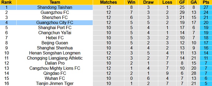 Nhận định, soi kèo Guangzhou City vs Shandong Taishan, 17h00 ngày 8/8 - Ảnh 1