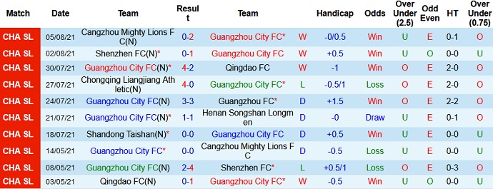 Nhận định, soi kèo Guangzhou City vs Shandong Taishan, 17h00 ngày 8/8 - Ảnh 2