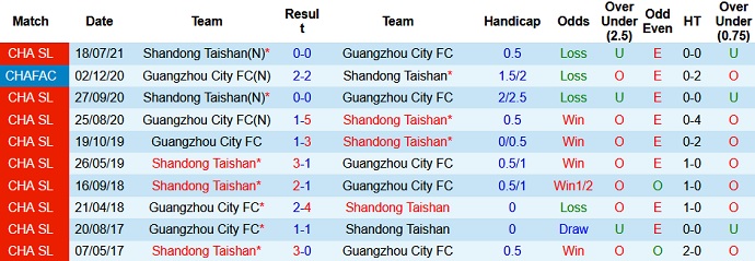 Nhận định, soi kèo Guangzhou City vs Shandong Taishan, 17h00 ngày 8/8 - Ảnh 3