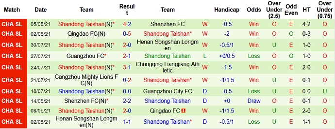 Nhận định, soi kèo Guangzhou City vs Shandong Taishan, 17h00 ngày 8/8 - Ảnh 4