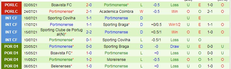 Nhận định, soi kèo Guimarães vs Portimonense, 21h30 ngày 8/8 - Ảnh 2