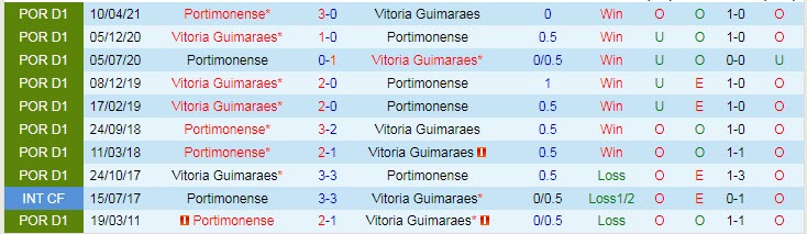 Nhận định, soi kèo Guimarães vs Portimonense, 21h30 ngày 8/8 - Ảnh 3