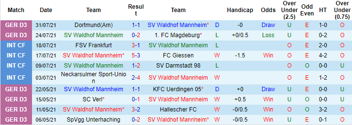 Nhận định, soi kèo Mannheim vs Eintracht Frankfurt, 20h30 ngày 8/8 - Ảnh 1