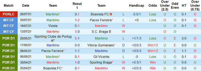 Nhận định, soi kèo Maritimo vs Braga, 2h30 ngày 8/8 - Ảnh 1