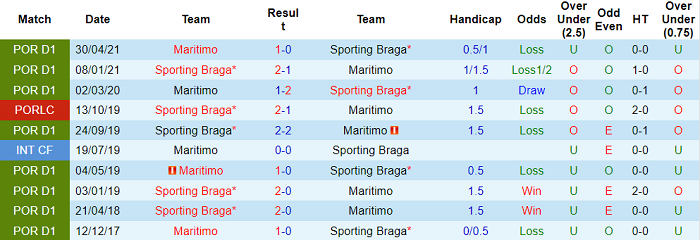 Nhận định, soi kèo Maritimo vs Braga, 2h30 ngày 8/8 - Ảnh 3