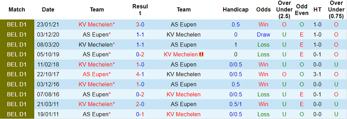 Nhận định, soi kèo Mechelen vs Eupen, 23h30 ngày 7/8 - Ảnh 3