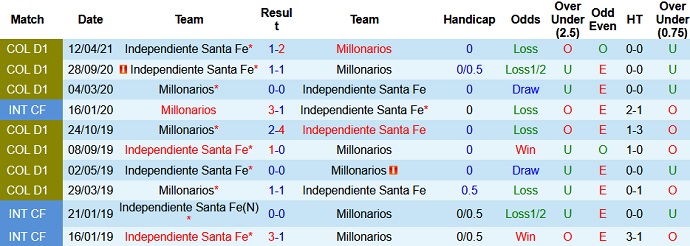 Nhận định, soi kèo Millonarios vs Santa Fe, 8h00 ngày 8/8 - Ảnh 3