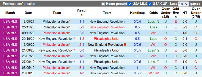 Nhận định, soi kèo New England vs Philadelphia Union, 5h00 ngày 09/08 - Ảnh 3