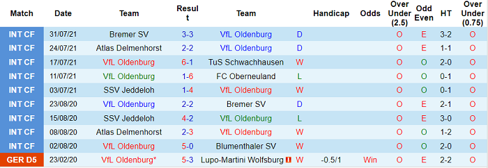 Nhận định, soi kèo Oldenburg vs Dusseldorf, 20h30 ngày 8/8 - Ảnh 1