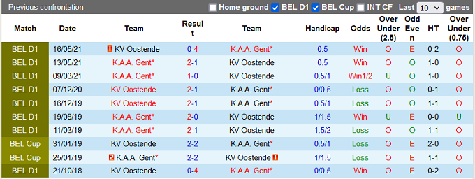 Nhận định, soi kèo Oostende vs KAA Gent, 02h00 ngày 09/08 - Ảnh 3