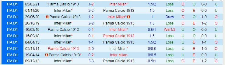 Nhận định, soi kèo Parma vs Inter Milan, 0h ngày 9/8 - Ảnh 3