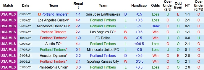 Nhận định, soi kèo Portland Timbers vs Real Salt Lake, 9h30 ngày 8/8 - Ảnh 3