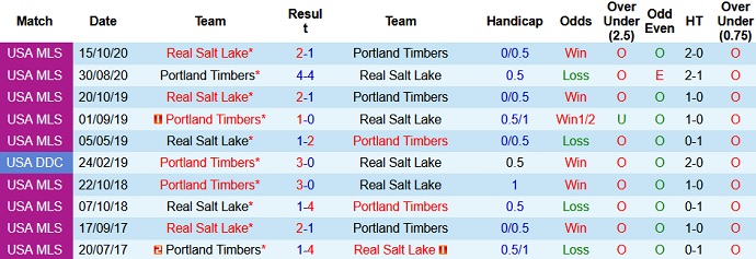 Nhận định, soi kèo Portland Timbers vs Real Salt Lake, 9h30 ngày 8/8 - Ảnh 4