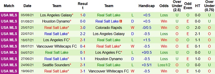 Nhận định, soi kèo Portland Timbers vs Real Salt Lake, 9h30 ngày 8/8 - Ảnh 5