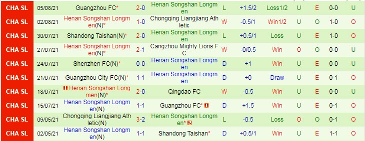 Nhận định, soi kèo Qingdao vs Luoyang Longmen, 19h ngày 8/8 - Ảnh 2