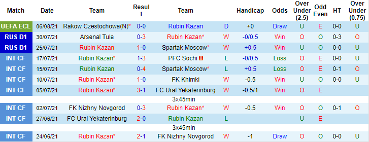 Nhận định, soi kèo Rubin Kazan vs Akhmat Groznyi, 0h ngày 9/8 - Ảnh 1