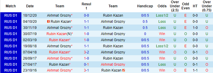 Nhận định, soi kèo Rubin Kazan vs Akhmat Groznyi, 0h ngày 9/8 - Ảnh 3