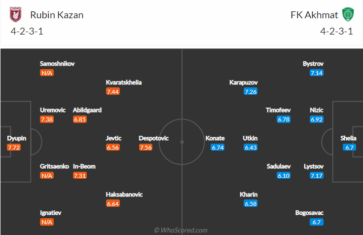 Nhận định, soi kèo Rubin Kazan vs Akhmat Groznyi, 0h ngày 9/8 - Ảnh 4