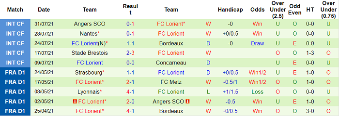 Nhận định, soi kèo Saint-Etienne vs Lorient, 20h ngày 8/8 - Ảnh 2