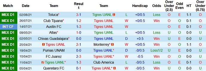 Nhận định, soi kèo Tigres UANL vs Santos Laguna, 9h00 ngày 8/8 - Ảnh 2