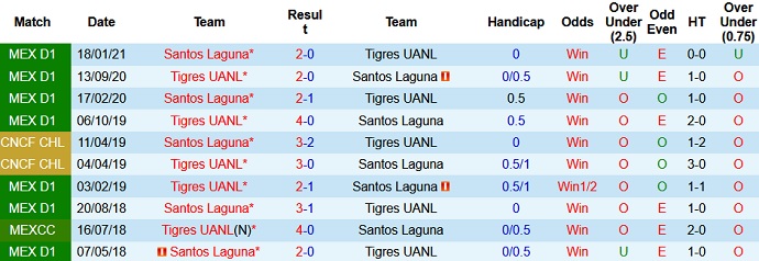 Nhận định, soi kèo Tigres UANL vs Santos Laguna, 9h00 ngày 8/8 - Ảnh 3