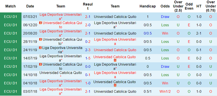 Nhận định, soi kèo Univ Catolica Quito vs LDU Quito, 5h30 ngày 8/8 - Ảnh 3