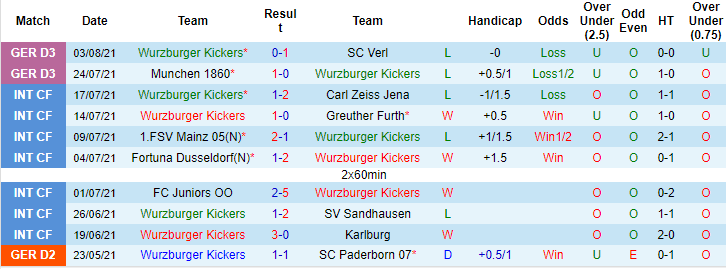 Nhận định, soi kèo Wurzburger Kickers vs Freiburg, 23h30 ngày 8/8 - Ảnh 1