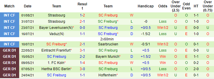 Nhận định, soi kèo Wurzburger Kickers vs Freiburg, 23h30 ngày 8/8 - Ảnh 2