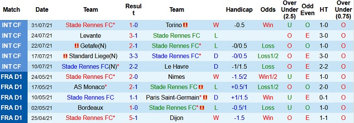 Phân tích kèo hiệp 1 Rennes vs Lens, 18h00 ngày 8/8 - Ảnh 3