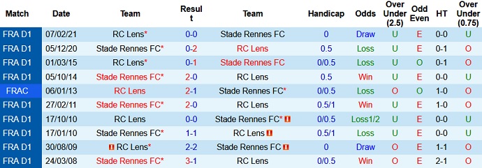 Phân tích kèo hiệp 1 Rennes vs Lens, 18h00 ngày 8/8 - Ảnh 4