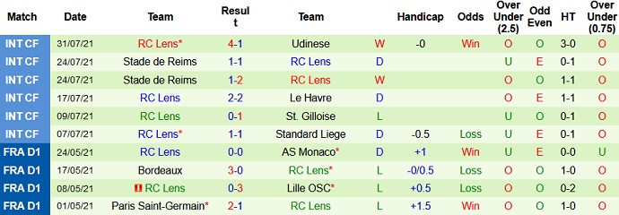 Phân tích kèo hiệp 1 Rennes vs Lens, 18h00 ngày 8/8 - Ảnh 5