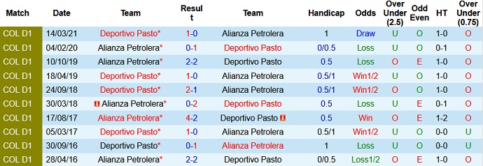Nhận định, soi kèo Alianza Petrolera vs Deportivo Pasto, 8h10 ngày 9/8 - Ảnh 3