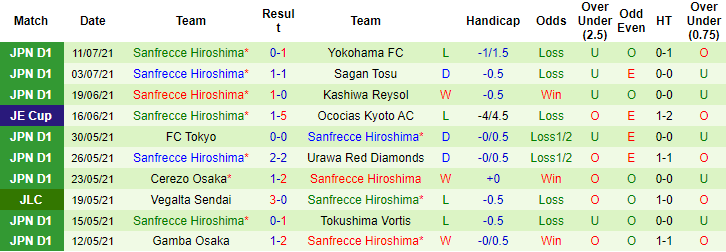Nhận định, soi kèo Avispa Fukuoka vs Sanfrecce Hiroshima, 17h ngày 9/8 - Ảnh 2