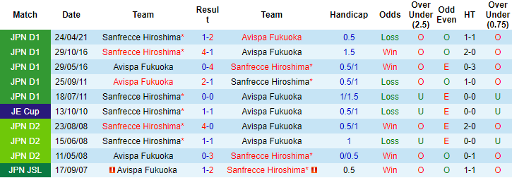Nhận định, soi kèo Avispa Fukuoka vs Sanfrecce Hiroshima, 17h ngày 9/8 - Ảnh 3