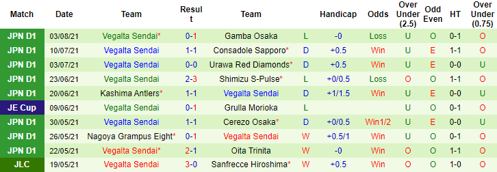 Nhận định, soi kèo Cerezo Osaka vs Vegalta Sendai, 17h ngày 9/8 - Ảnh 2