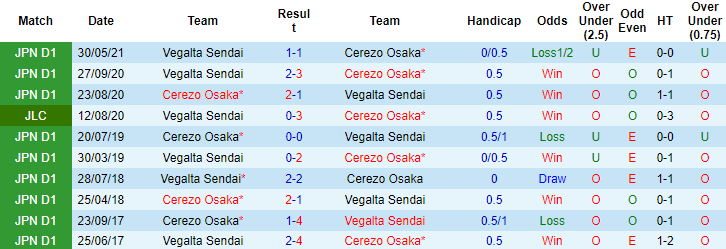 Nhận định, soi kèo Cerezo Osaka vs Vegalta Sendai, 17h ngày 9/8 - Ảnh 3