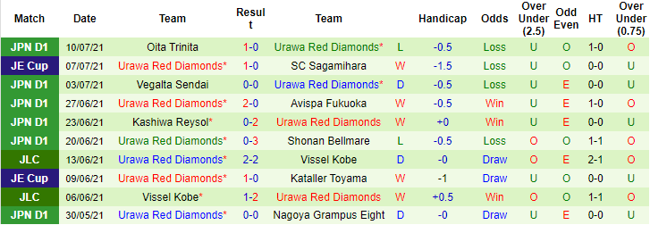 Nhận định, soi kèo Consadole Sapporo vs Urawa Red Diamonds, 13h ngày 9/8 - Ảnh 2