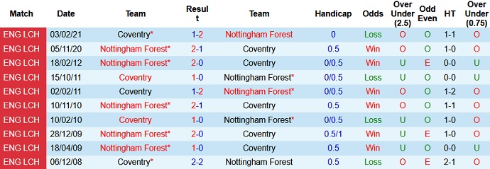 Nhận định, soi kèo Coventry City vs Nottingham Forest, 22h30 ngày 8/8 - Ảnh 4