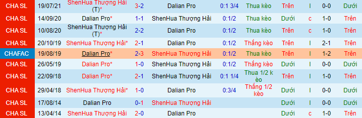 Nhận định, soi kèo Dalian Yifang vs Shanghai Shenhua, 15h30 ngày 9/8 - Ảnh 1