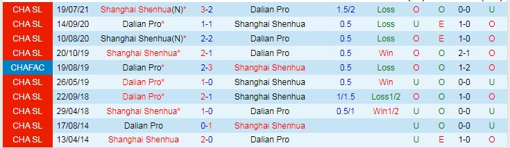 Nhận định, soi kèo Dalian Yifang vs Shanghai Shenhua, 15h30 ngày 9/8 - Ảnh 3