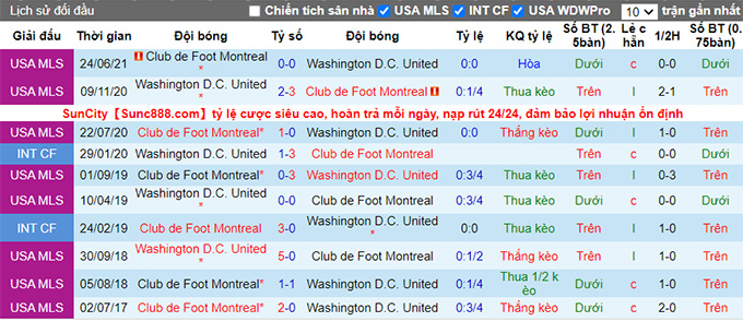 Nhận định, soi kèo DC United vs Montreal, 7h07 ngày 9/8 - Ảnh 3